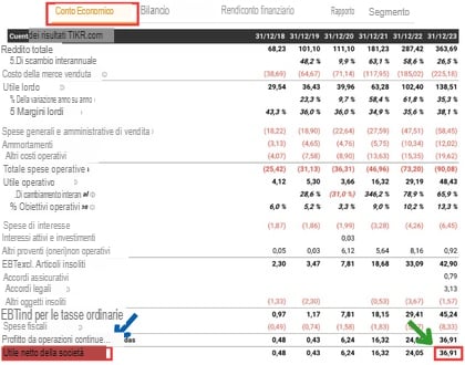 utile netto calcolo roe