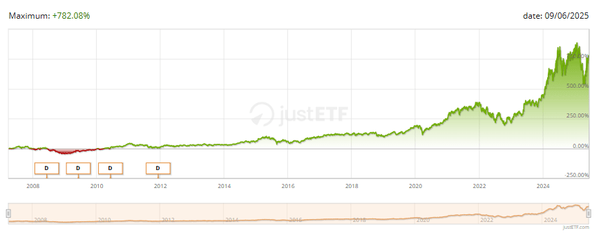 Amundi MSCI Semiconductors ESG Screened UCITS