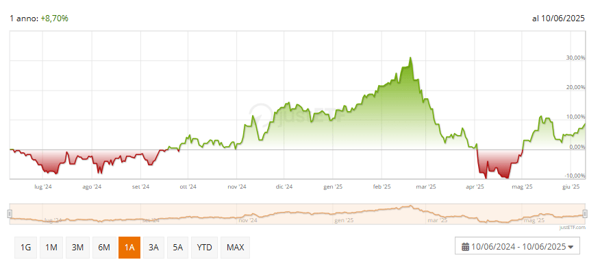 Global X Telemedicine & Digital Health UCITS ETF Acc