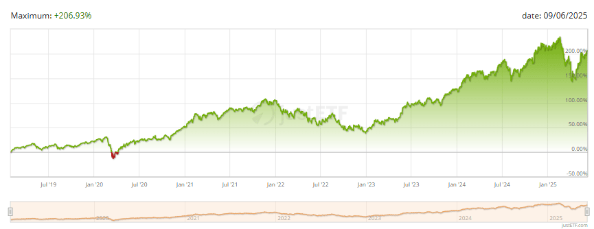 Xtrackers Artificial Intelligence and Big Data UCITS