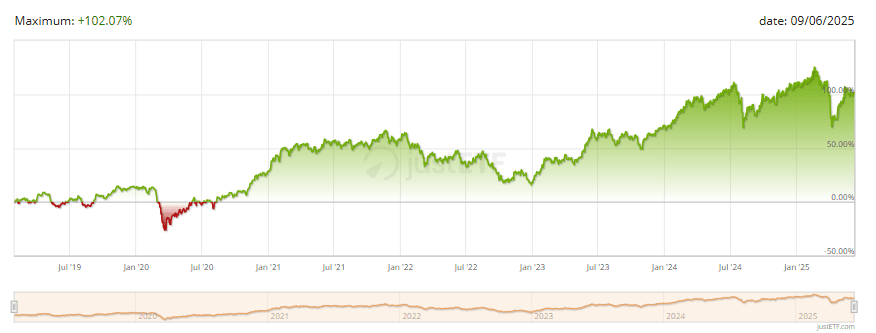 Xtrackers Future Mobility UCITS