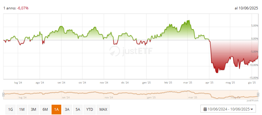 Grafico Xtrackers MSCI Global SDG 3 Good Health UCITS ETF