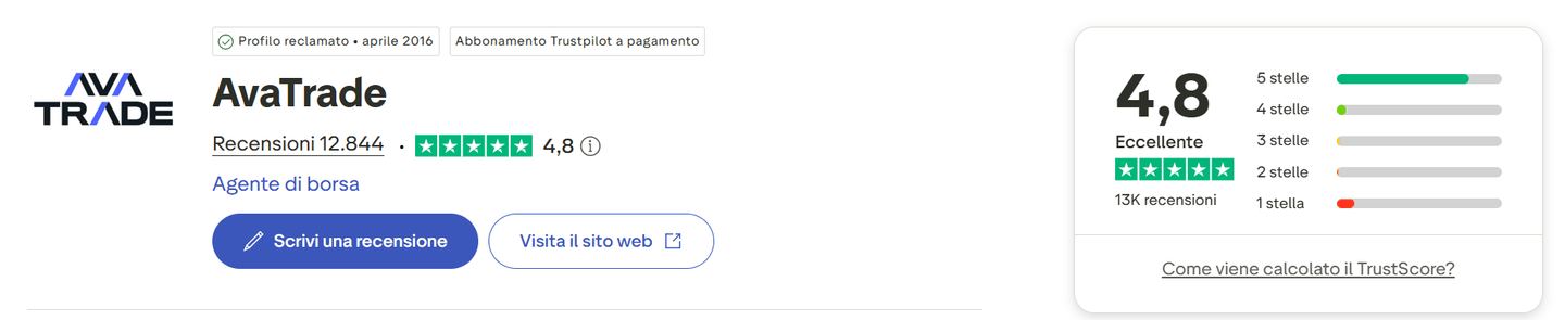 Recensioni AvaTrade su Trustpilot con valutazione 4,8 stelle