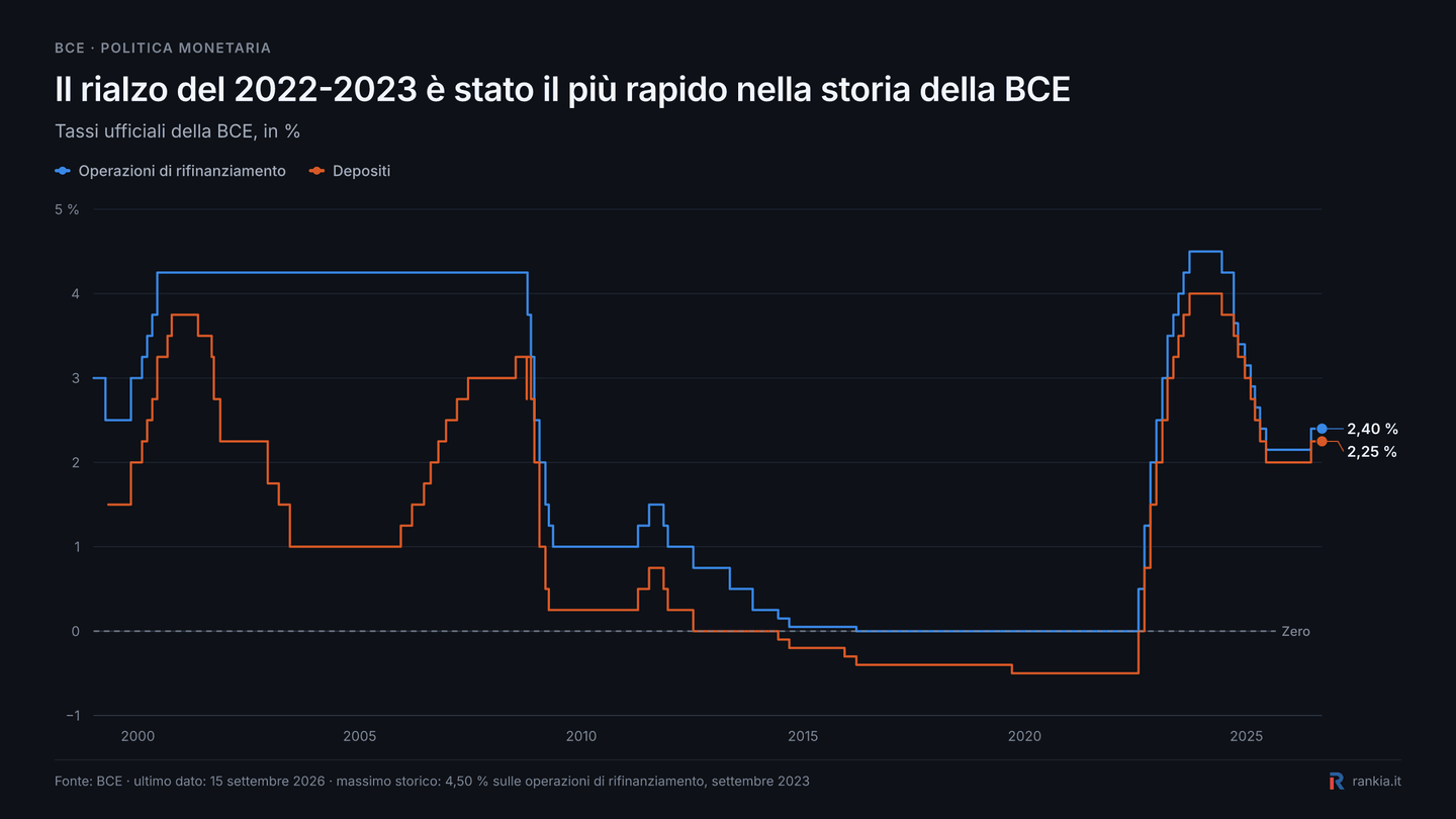Tasso sui depositi BCE dal 2022 al 2026 con otto tagli e due rialzi nel 2026