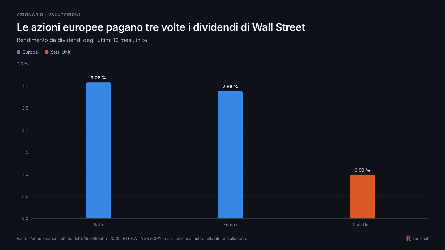 Rendimento distribuito dagli ETF su Italia Europa e Stati Uniti a settembre 2026