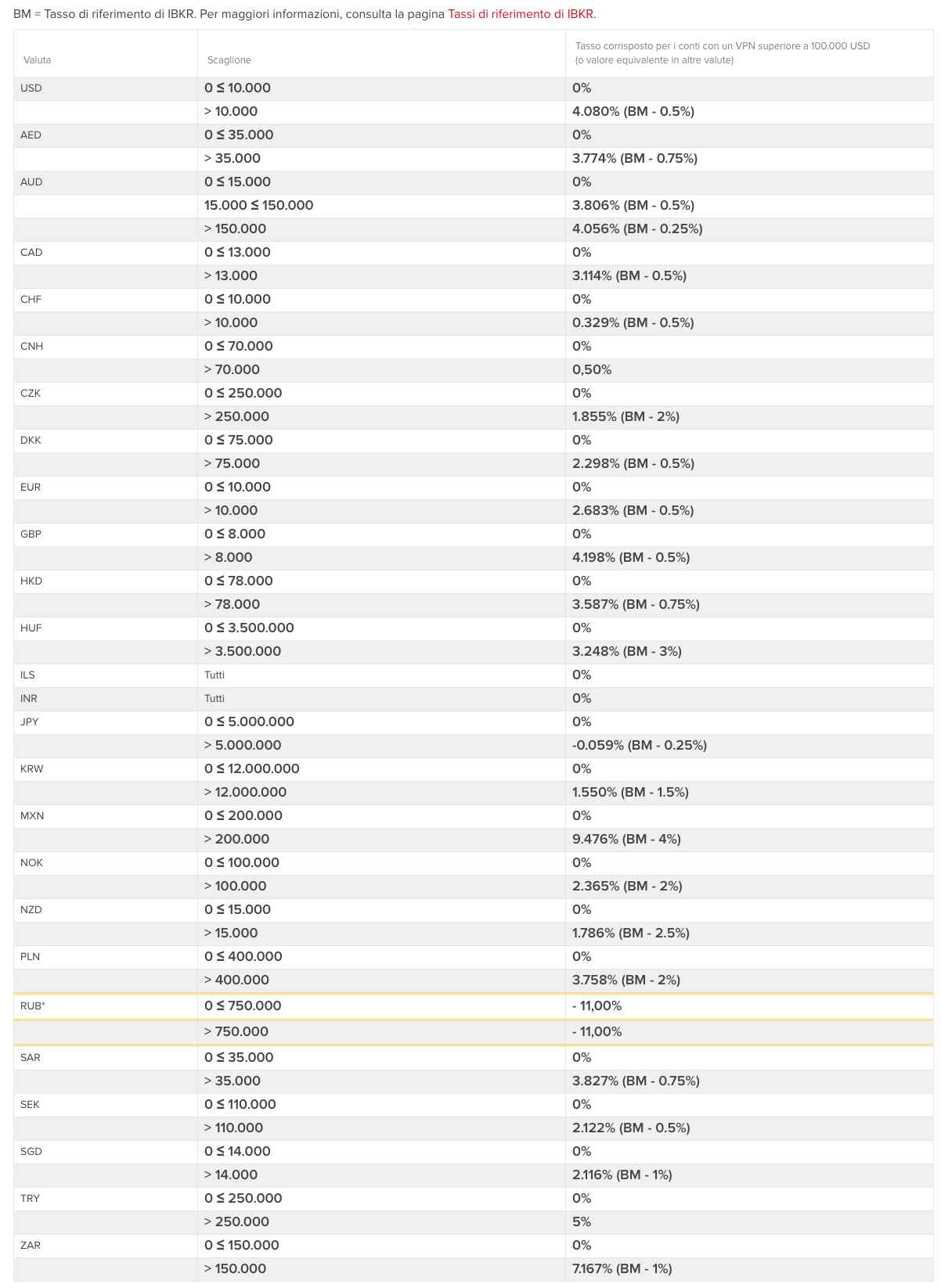 interessi interactive