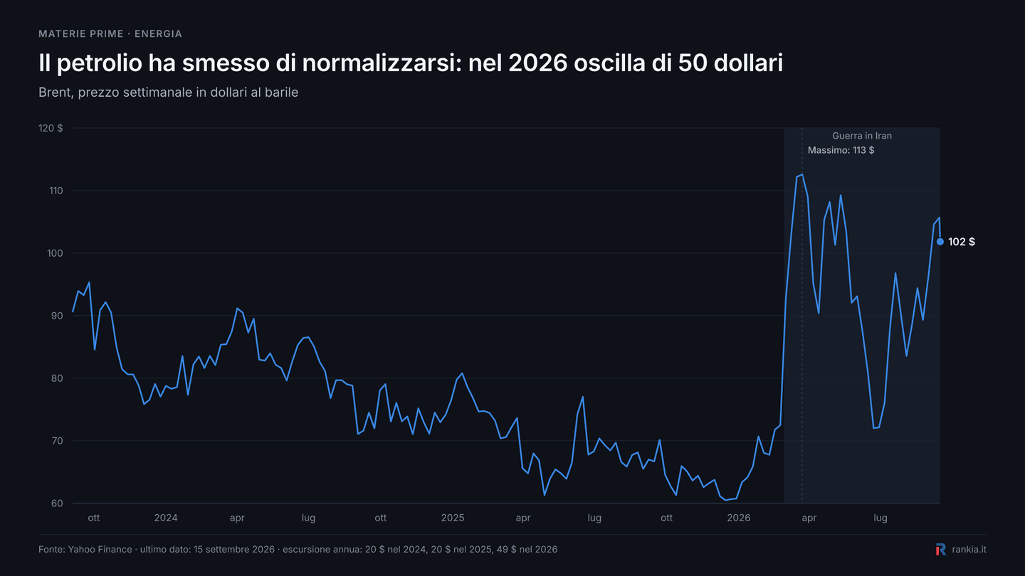 Prezzo del Brent dal 2023 a settembre 2026 e forte volatilità dopo la guerra in Iran