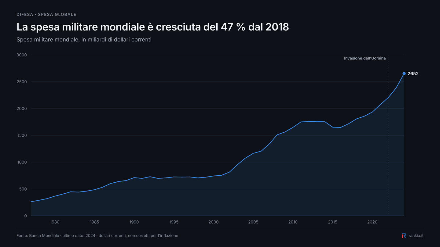 Spesa militare mondiale dal 1977 al 2024 in miliardi di dollari correnti
