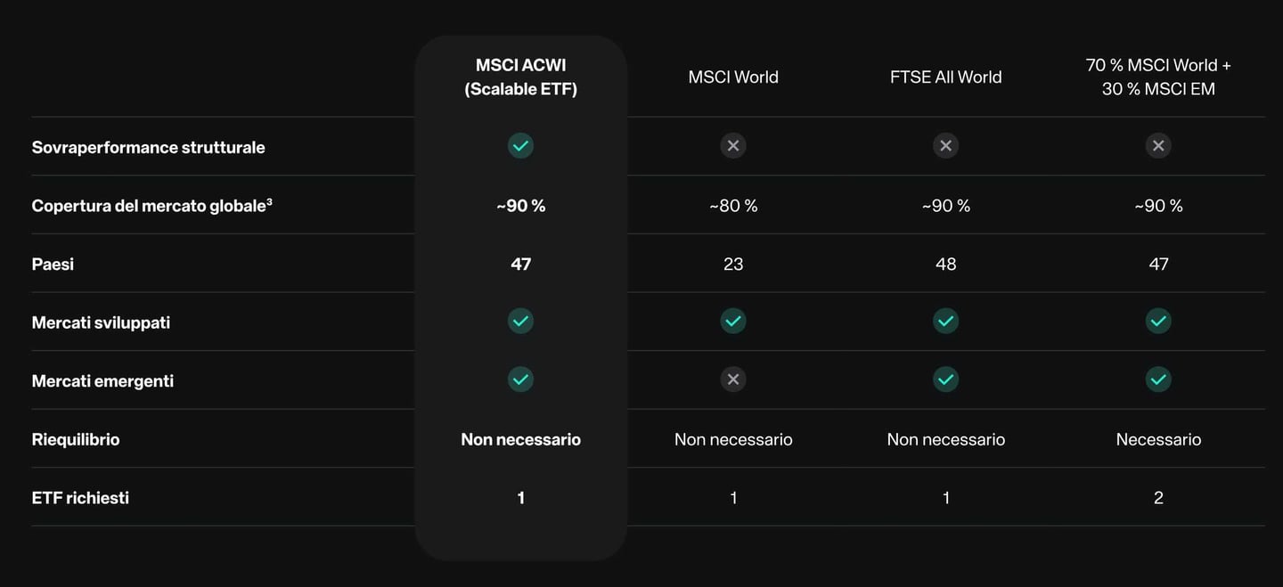 Scalable-MSCI-AC-World-Xtrackers-UCITS-ETF