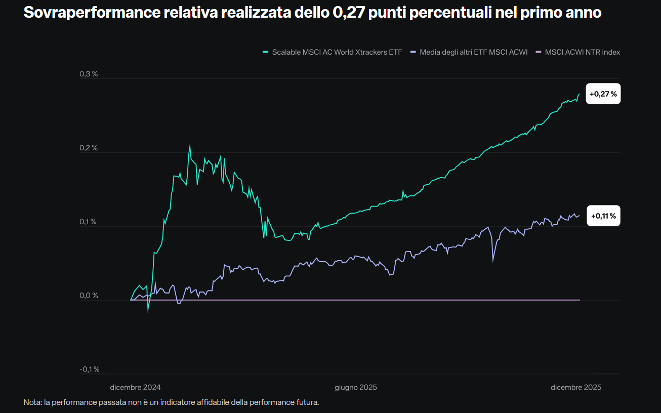 andamento Scalable Xtrackers MSCI All Country World UCITS ETF 1 anno