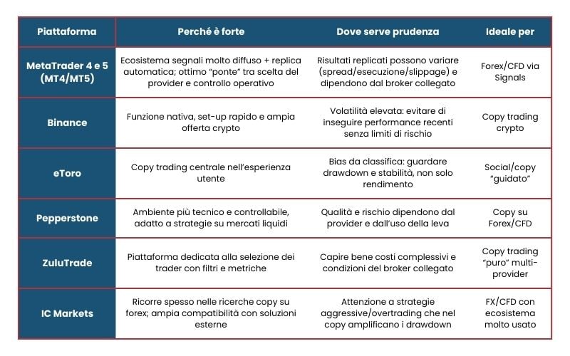 tabella migliori piattaforme per il copy trading