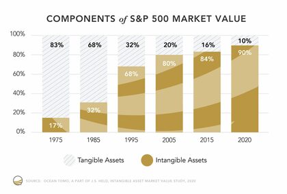 Evoluzione dei tipi di attivi nell'indice S&P500