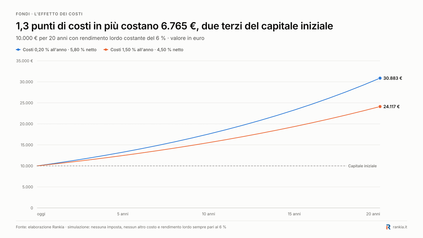 Effetto dei costi dello 0,20% e dell'1,50% su 10.000 euro investiti per 20 anni