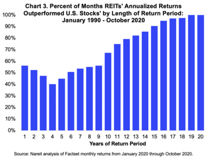 Grafico Nareit: percentuale di periodi in cui i REIT USA battono le azioni