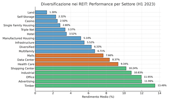 Performance per settore dei REIT: diversificazione nel settore immobiliare