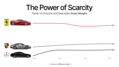 Potere della scarsità esempio Ferrari