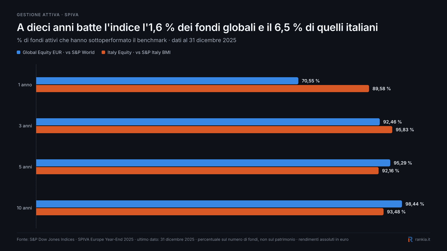 Fondi attivi Global Equity EUR e Italy Equity che hanno sottoperformato il benchmark da 1 a 10 anni