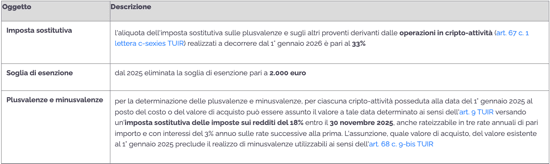 tassazione cripto 2025