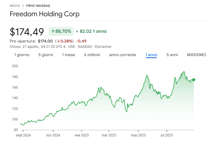Freedom Holding Corp andamento sul Nasdaq