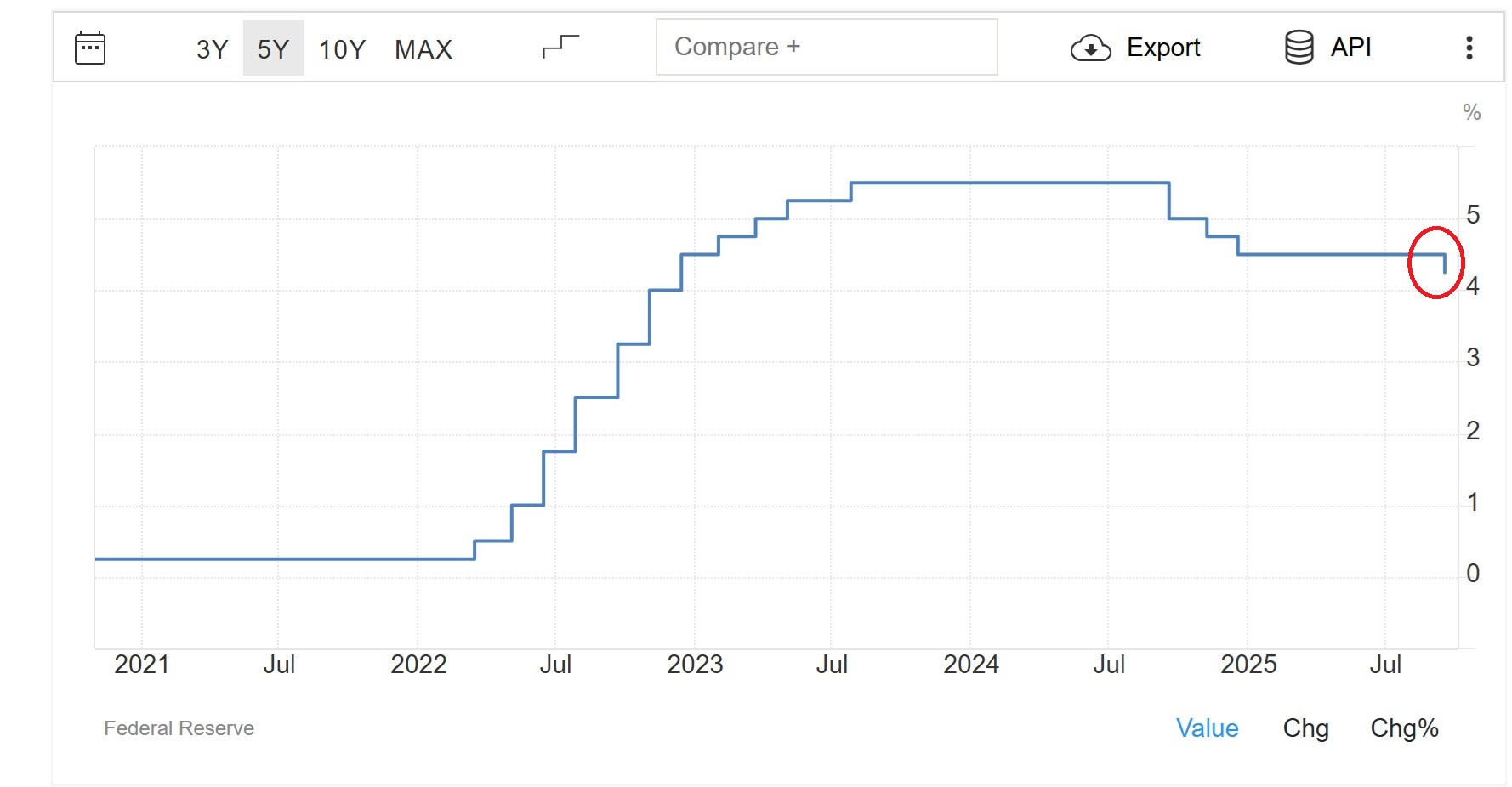 Grafico con l’evoluzione dei tassi d’interesse della FED negli ultimi cinque anni