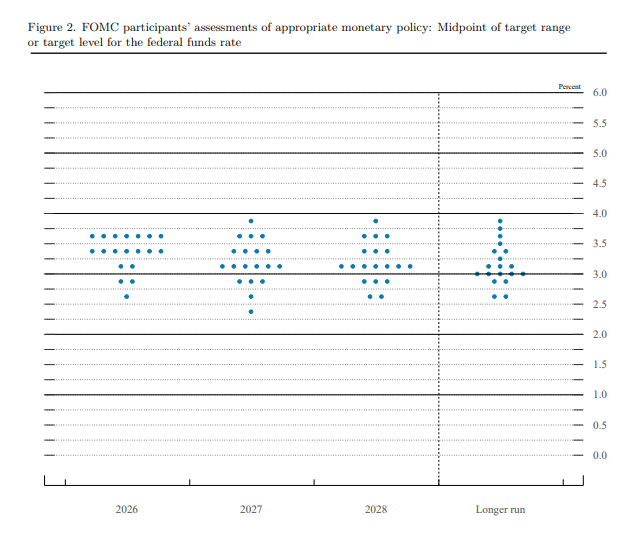 dot plot fed marzo 2026