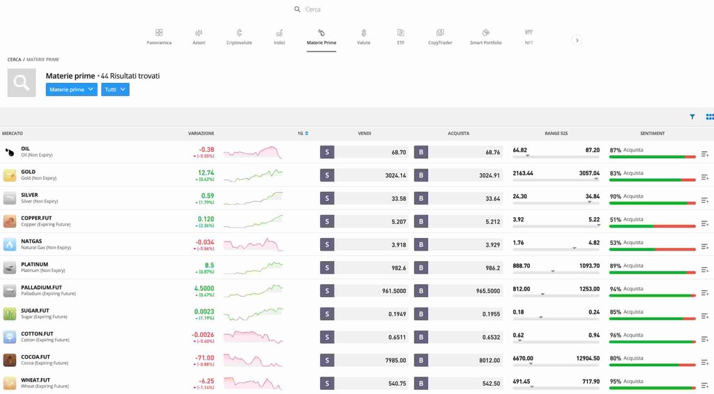 etoro materie prime