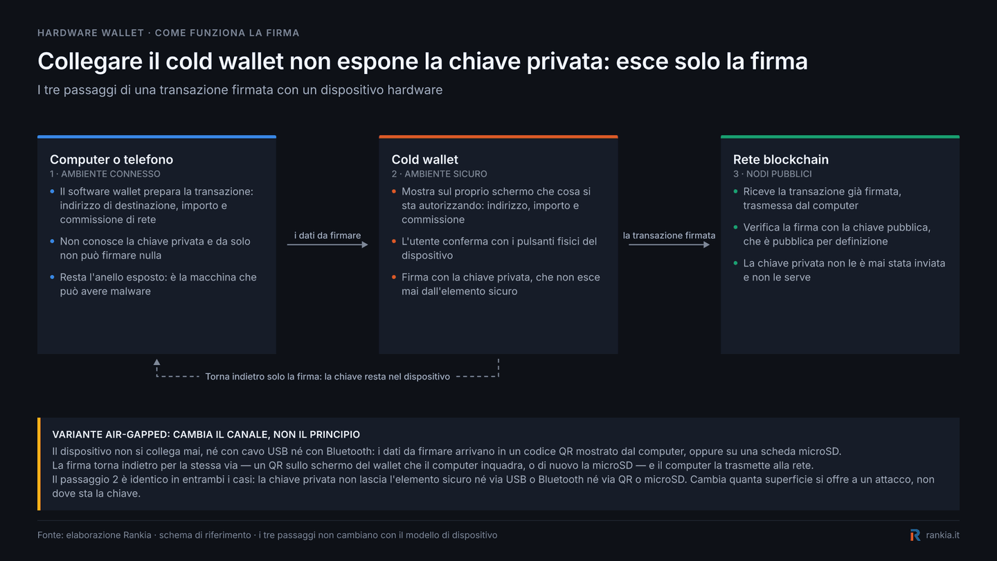 Come un cold wallet firma una transazione senza esporre la chiave privata