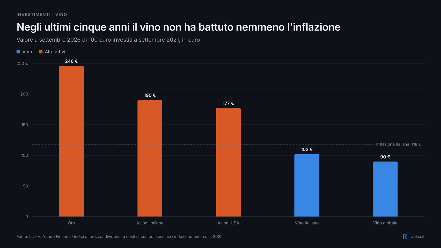 Confronto del valore di 100 euro investiti dal 2021 al 2026 in oro, azioni italiane, azioni USA, vino italiano e vino globale rispetto all’inflazione italiana