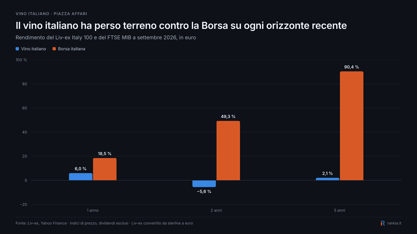 Confronto dei rendimenti a 1, 2 e 5 anni tra Liv-ex Italy 100 e FTSE MIB a settembre 2026