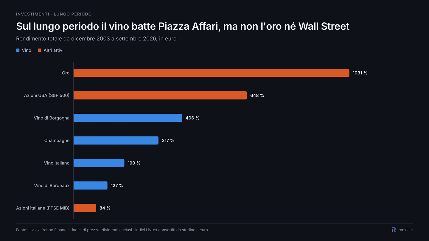 Performance cumulata dal 2003 al 2026 di oro, S&P 500, vino di Borgogna, Champagne, vino italiano, Bordeaux e FTSE MIB