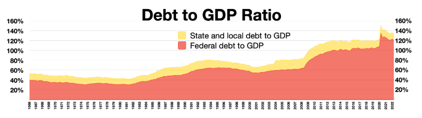 Relazione debito-PIL degli Stati Uniti (1970-2025)