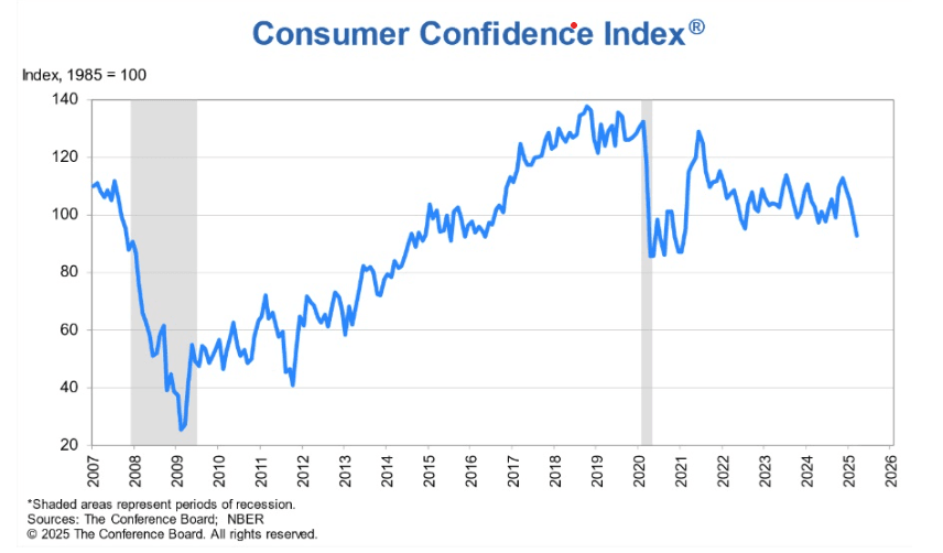 Indice di fiducia del consumatore in USA (2007 - 2025)