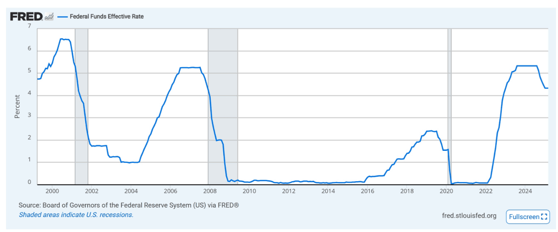 Tipi di interessi della FED (2000 - 2025)