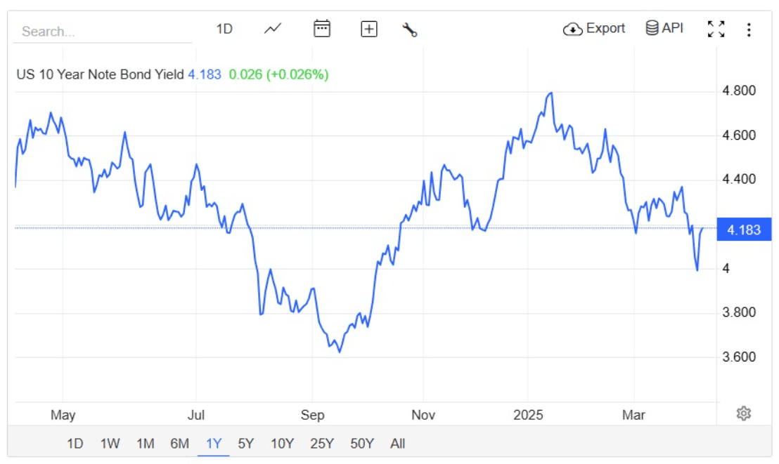 Rendimento dei Buoni del Tesoro USA a 10 anni
