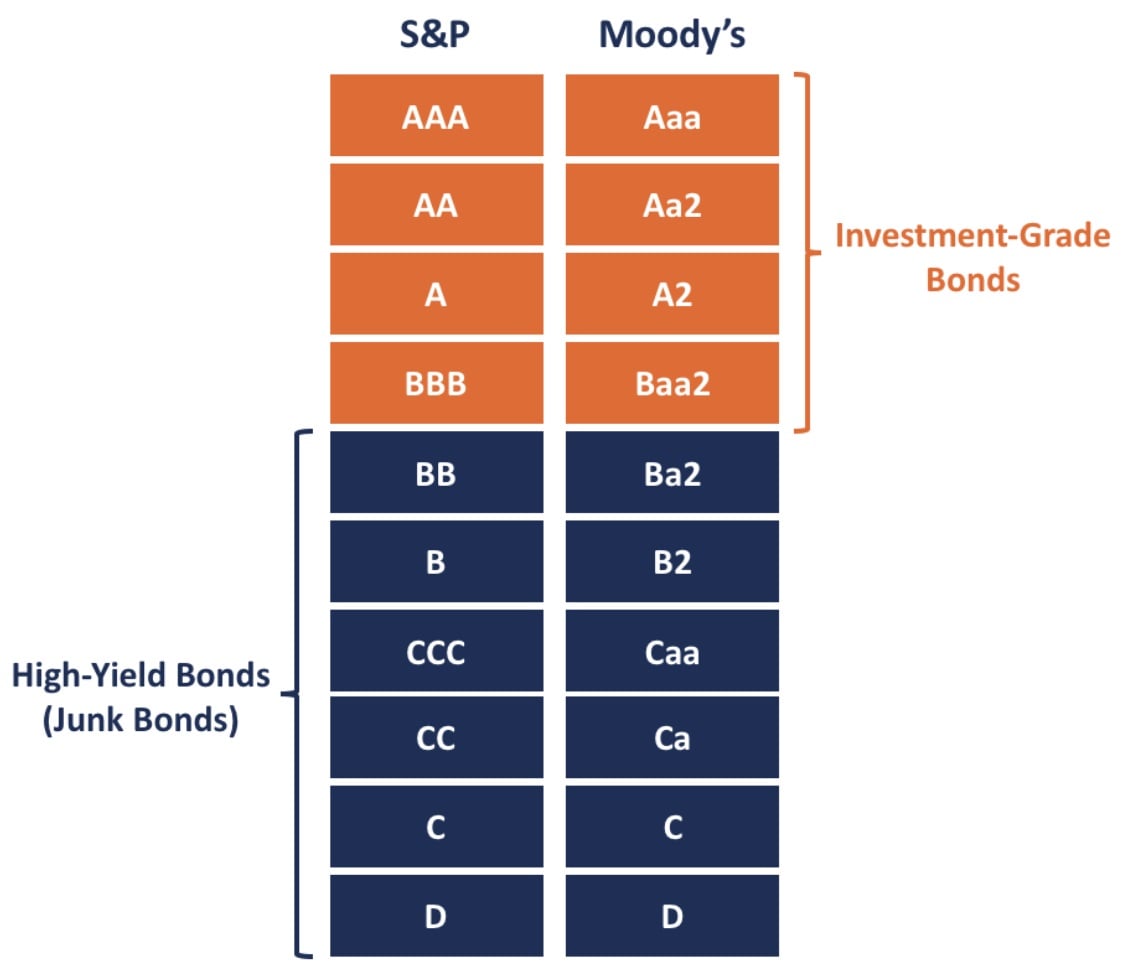 Classificazione bond high yield