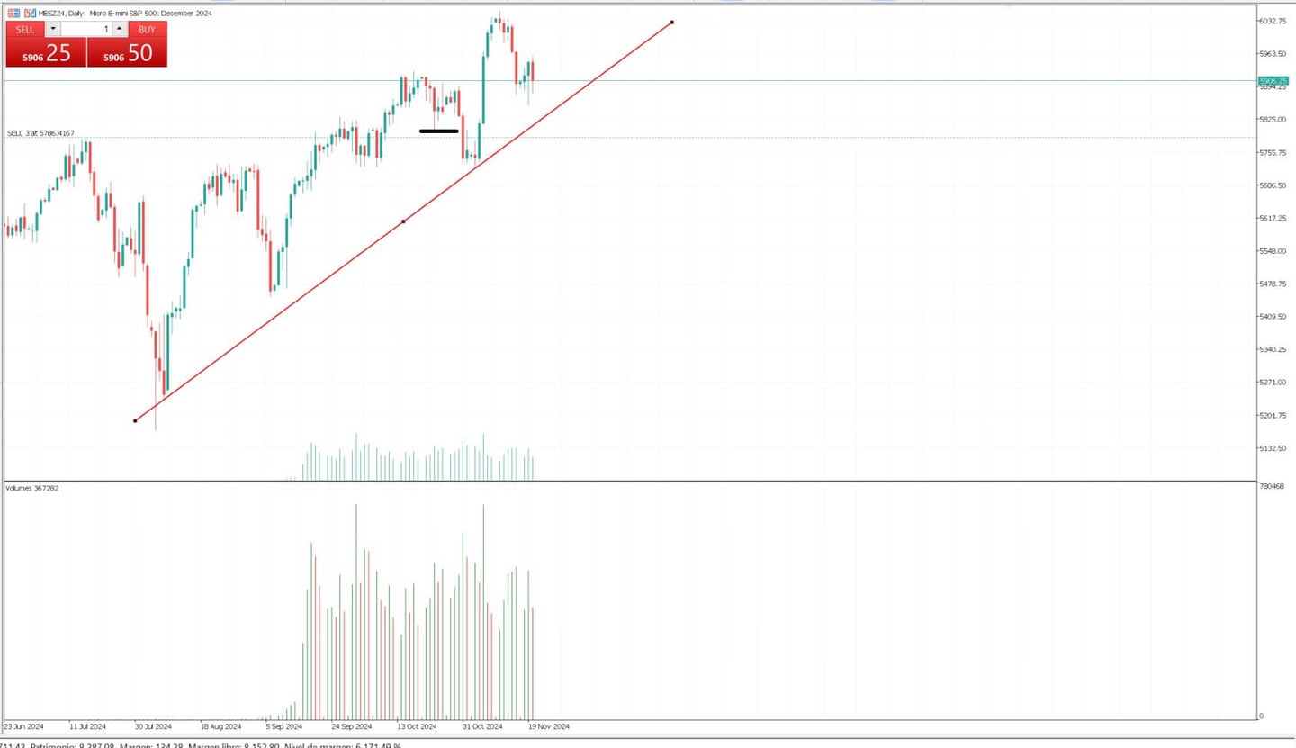 Esempio operazione con futuri E-Mini su indice Nasdaq con AvaTrade
