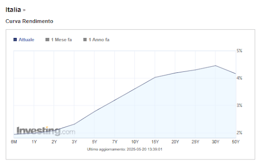 Curva dei rendimenti bot e btp