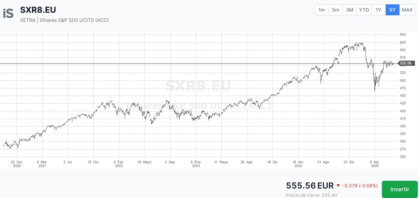 redditività iShares core SP500 ucits etf