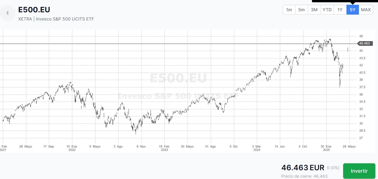 redditività xtrackers SP500 eur hedged ucits etf