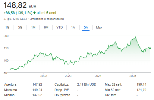 Rendimento azioni Alphabet