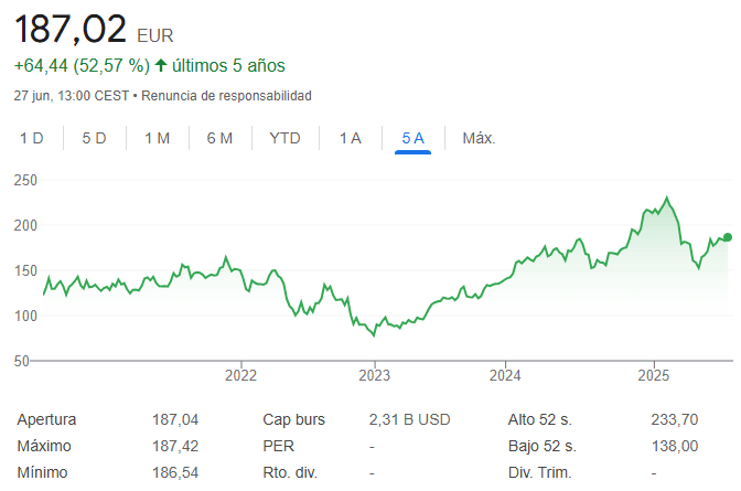 Rendimento azioni Amazon