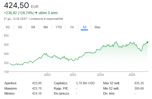 Rendimento azioni microsoft