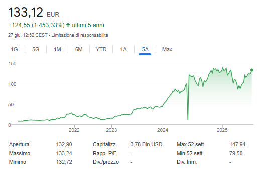 Rendimento azioni NVIDIA
