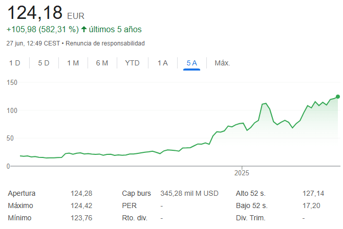 Rendimento azioni Palantir