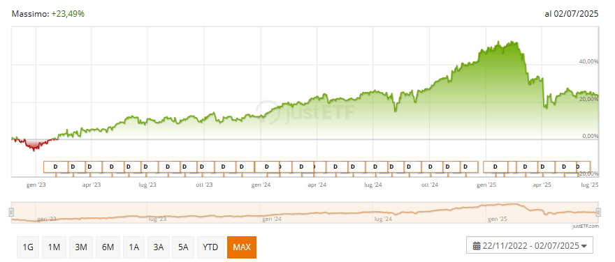 Global X NASDAQ 100 Covered Call ETF