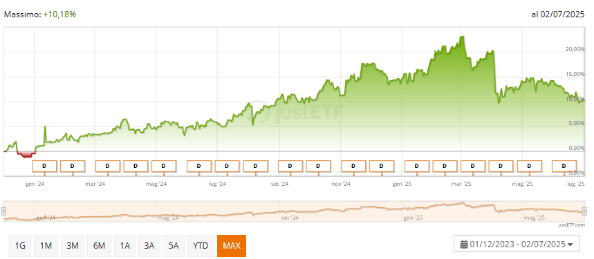 JPMorgan Global Equity Premium Income Active UCITS ETF