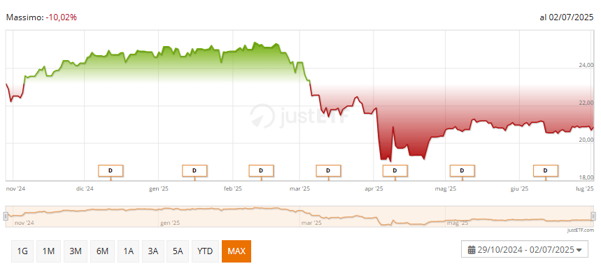 JPMorgan Nasdaq Equity Premium Income Active UCITS ETF