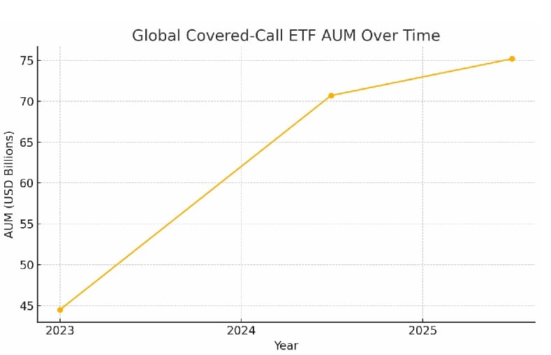Patrimonio gestito negli ETF Covered Call