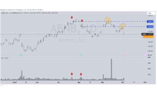 Combinazione metodologie analisi tecnica su grafico
