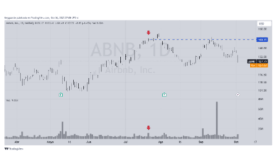 Grafico con esempio di ABNB a giugno 2023